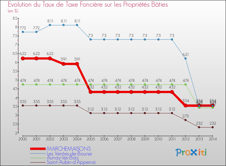 Evolution du taux de la taxe foncière sur le bati pour MARCHEMAISONS et les communes proches de 2000 à 2014 Comparaison des taux de taxe foncière sur le bati pour MARCHEMAISONS et les communes voisines de 2000 à 2014