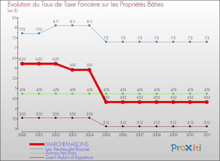 Evolution du taux de la taxe foncière sur le bati pour MARCHEMAISONS et les communes proches Comparaison des taux de taxe foncière sur le bati pour MARCHEMAISONS et les communes voisines