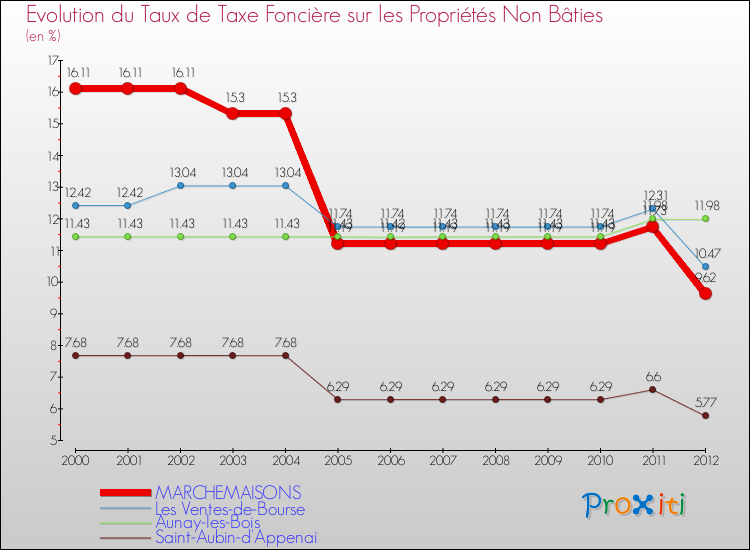 Evolution du taux de la taxe foncière sur les immeubles et terrains non batis pour MARCHEMAISONS et les communes proches de 2000 à 2012 Comparaison des taux de la taxe foncière sur les immeubles et terrains non batis pour MARCHEMAISONS et les communes voisines de 2000 à 2012