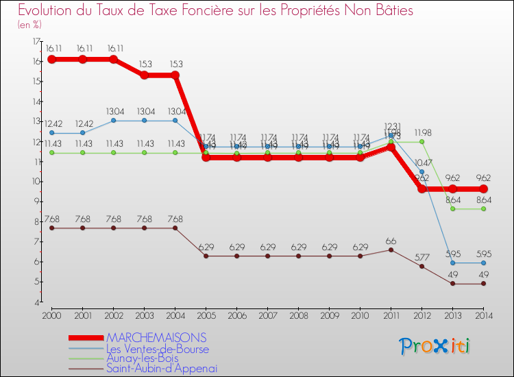 Evolution du taux de la taxe foncière sur les immeubles et terrains non batis pour MARCHEMAISONS et les communes proches de 2000 à 2014 Comparaison des taux de la taxe foncière sur les immeubles et terrains non batis pour MARCHEMAISONS et les communes voisines de 2000 à 2014