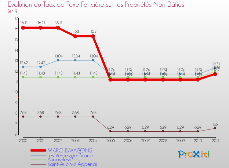 Evolution du taux de la taxe foncière sur les immeubles et terrains non batis pour MARCHEMAISONS et les communes proches Comparaison des taux de la taxe foncière sur les immeubles et terrains non batis pour MARCHEMAISONS et les communes voisines