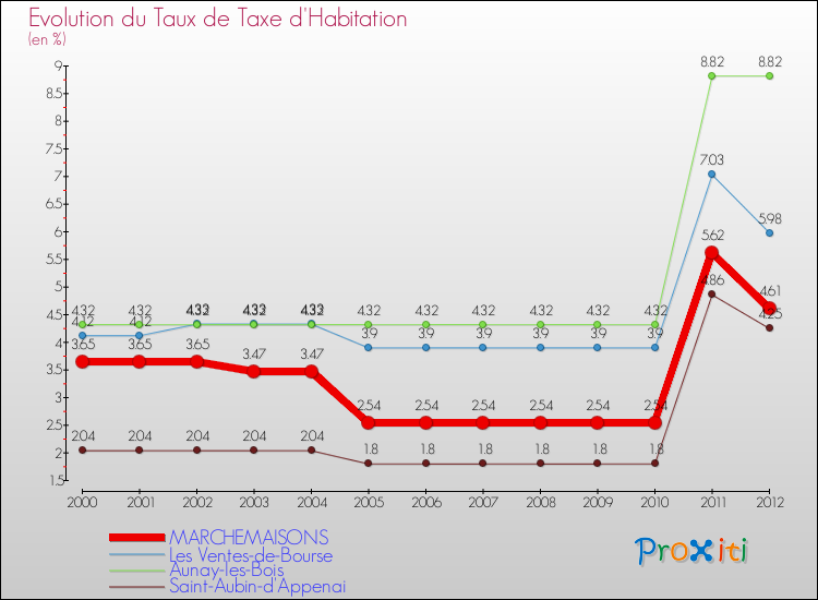 Evolution du taux de la taxe d'habitation pour MARCHEMAISONS et les communes proches Comparaison des taux de la taxe d'habitation pour MARCHEMAISONS et les communes voisines