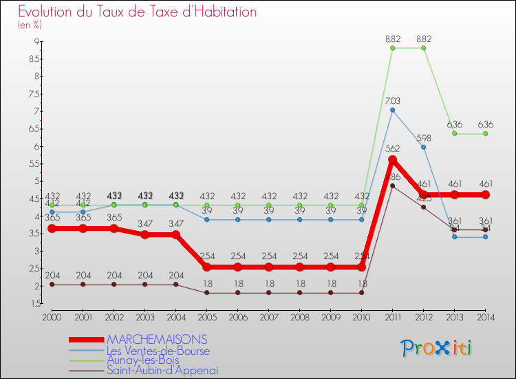 Evolution du taux de la taxe d'habitation pour MARCHEMAISONS et les communes proches de 2000 à 2014 Comparaison des taux de la taxe d'habitation pour MARCHEMAISONS et les communes voisines de 2000 à 2014