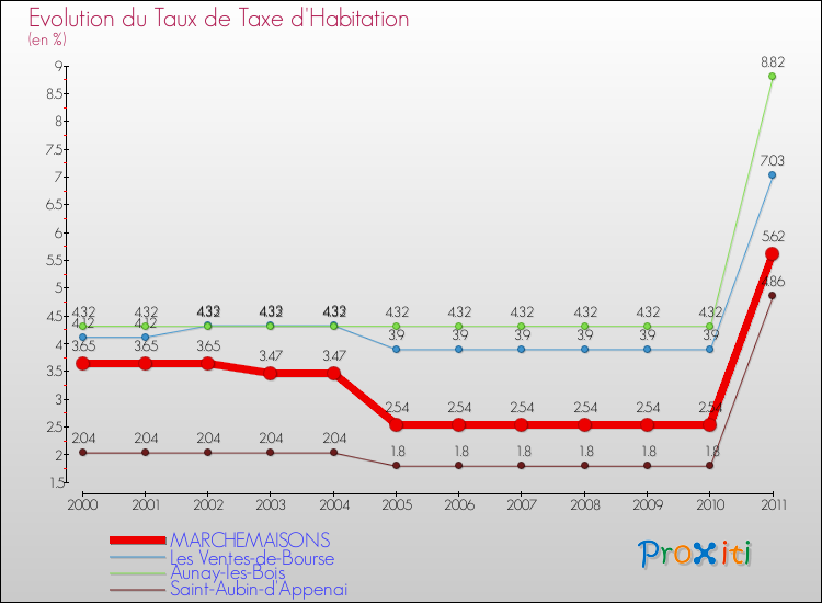 Evolution du taux de la taxe d'habitation pour MARCHEMAISONS et les communes proches Comparaison des taux de la taxe d'habitation pour MARCHEMAISONS et les communes voisines