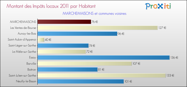 Montant des impôts locaux par Habitant pour MARCHEMAISONS et les communes proches Comparaison des impôts locaux par habitant pour MARCHEMAISONS et les communes voisines