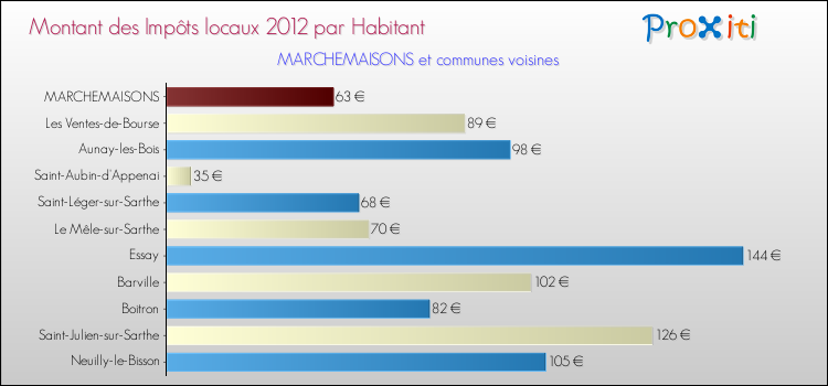 Montant des impôts locaux par Habitant pour MARCHEMAISONS et les communes proches Comparaison des impôts locaux par habitant pour MARCHEMAISONS et les communes voisines