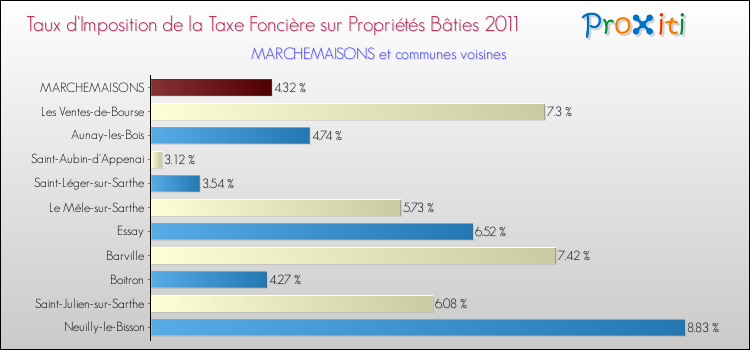 Taux d'imposition de la taxe foncière sur le bati 2011 pour MARCHEMAISONS et les communes proches Comparaison des taux d'imposition de la taxe foncière sur le bati 2011 pour MARCHEMAISONS et les communes voisines