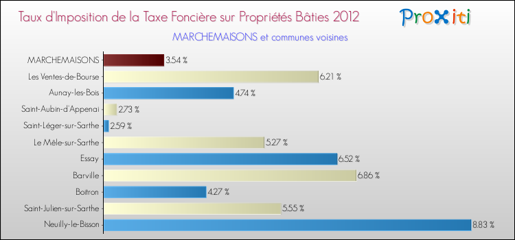 Taux d'imposition de la taxe foncière sur le bati 2012 pour MARCHEMAISONS et les communes proches Comparaison des taux d'imposition de la taxe foncière sur le bati 2012 pour MARCHEMAISONS et les communes voisines
