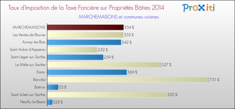 Taux d'imposition de la taxe foncière sur le bati 2014 pour MARCHEMAISONS et les communes proches Comparaison des taux d'imposition de la taxe foncière sur le bati 2014 pour MARCHEMAISONS et les communes voisines