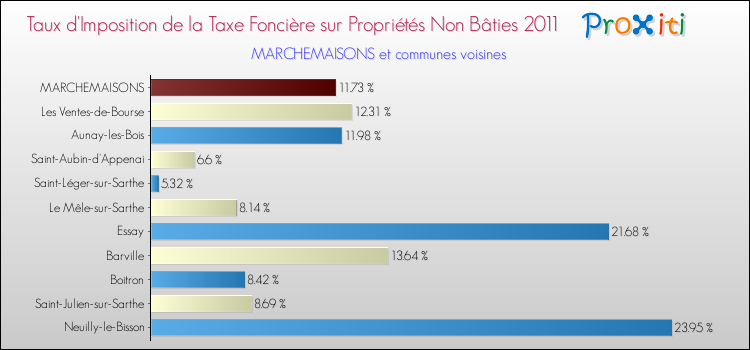 Taux d'imposition de la taxe foncière sur les immeubles et terrains non batis 2011 pour MARCHEMAISONS et les communes proches Comparaison des taux d'imposition de la taxe foncière sur les immeubles et terrains non batis 2011 pour MARCHEMAISONS et les communes voisines