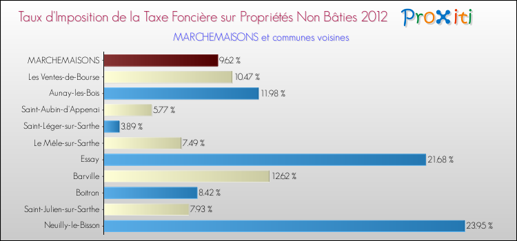 Taux d'imposition de la taxe foncière sur les immeubles et terrains non batis 2012 pour MARCHEMAISONS et les communes proches Comparaison des taux d'imposition de la taxe foncière sur les immeubles et terrains non batis 2012 pour MARCHEMAISONS et les communes voisines