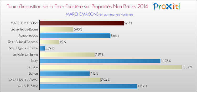 Taux d'imposition de la taxe foncière sur les immeubles et terrains non batis 2014 pour MARCHEMAISONS et les communes proches Comparaison des taux d'imposition de la taxe foncière sur les immeubles et terrains non batis 2014 pour MARCHEMAISONS et les communes voisines