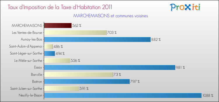 Taux d'imposition de la taxe d'habitation 2011 pour MARCHEMAISONS et les communes proches Comparaison des taux d'imposition de la taxe d'habitation 2011 pour MARCHEMAISONS et les communes voisines