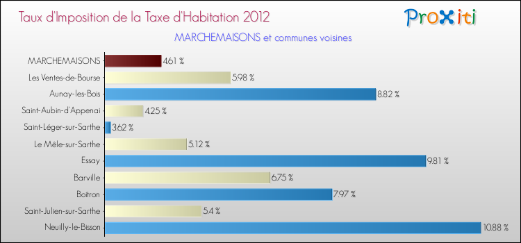 Taux d'imposition de la taxe d'habitation 2012 pour MARCHEMAISONS et les communes proches Comparaison des taux d'imposition de la taxe d'habitation 2012 pour MARCHEMAISONS et les communes voisines