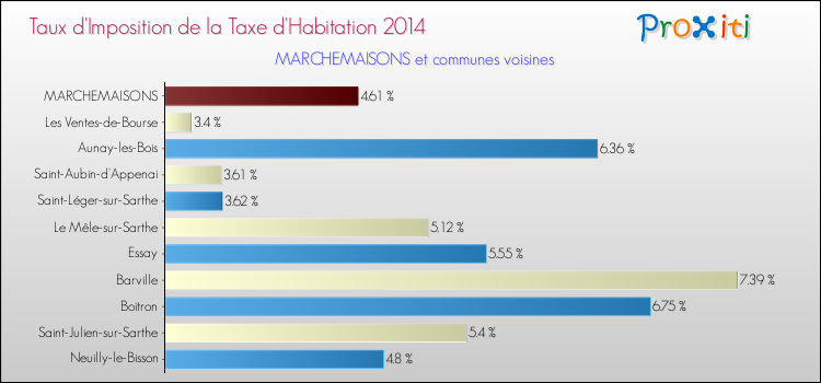 Taux d'imposition de la taxe d'habitation 2014 pour MARCHEMAISONS et les communes proches Comparaison des taux d'imposition de la taxe d'habitation 2014 pour MARCHEMAISONS et les communes voisines