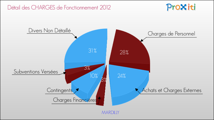 Décomposition des Charges de Fonctionnement 2012 de la commune de MARDILLY Charges de Fonctionnement 2012 pour la commune de MARDILLY
