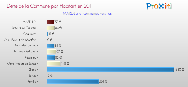 Dette par habitant de la commune en 2011 pour MARDILLY et les communes proches Comparaison de la dette par habitant de la commune en 2011 pour MARDILLY et les communes voisines