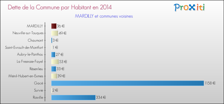 Dette par habitant de la commune en 2014 pour MARDILLY et les communes proches Comparaison de la dette par habitant de la commune en 2014 pour MARDILLY et les communes voisines