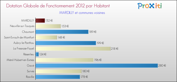 Montant des dotations globales de fonctionnement DGF par Habitant pour MARDILLY et les communes proches Comparaison des des dotations globales de fonctionnement DGF par habitant pour MARDILLY et les communes voisines