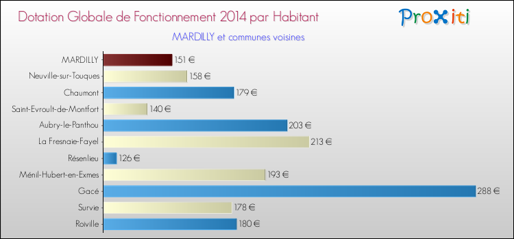 Montant des dotations globales de fonctionnement DGF par Habitant pour MARDILLY et les communes proches en 2014. Comparaison des des dotations globales de fonctionnement DGF par habitant pour MARDILLY et les communes voisines en 2014.