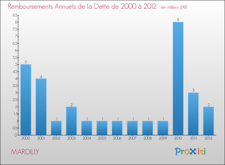 Evolution de l'annuité de la dette pour la commune de MARDILLY de 2000 à 2012 Annuités de la dette pour MARDILLY de 2000 à 2012
