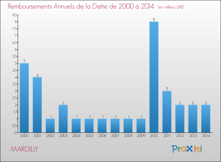 Evolution de l'annuité de la dette pour la commune de MARDILLY de 2000 à 2014 Annuités de la dette pour MARDILLY de 2000 à 2014