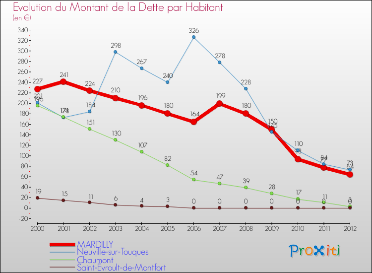 Evolution de la dette par habitant pour la commune de MARDILLY et les communes proches de 2000 à 2012 Comparaison de la dette par habitant pour MARDILLY et les communes voisines de 2000 à 2012