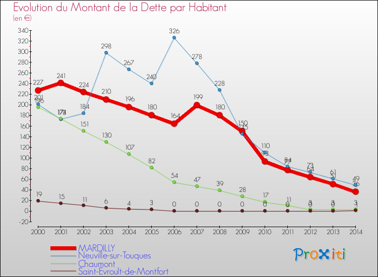 Evolution de la dette par habitant pour la commune de MARDILLY et les communes proches de 2000 à 2014 Comparaison de la dette par habitant pour MARDILLY et les communes voisines de 2000 à 2014