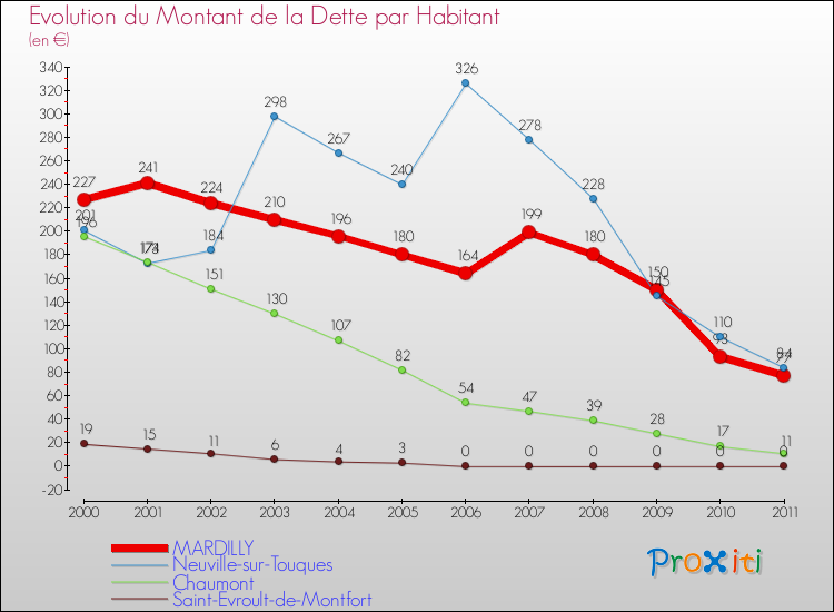Evolution de la dette par habitant pour la commune de MARDILLY et les communes proches Comparaison de la dette par habitant pour MARDILLY et les communes voisines