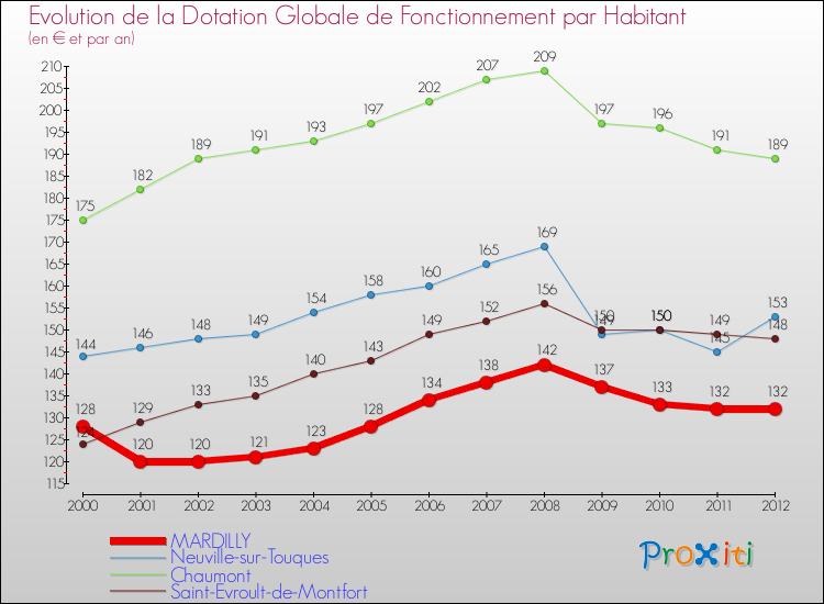 Evolution et montant de la dotation globale de fonctionnement par Habitant pour MARDILLY et les communes proches Comparaison des dotations globales de fonctionnement par habitant pour MARDILLY et les communes voisines