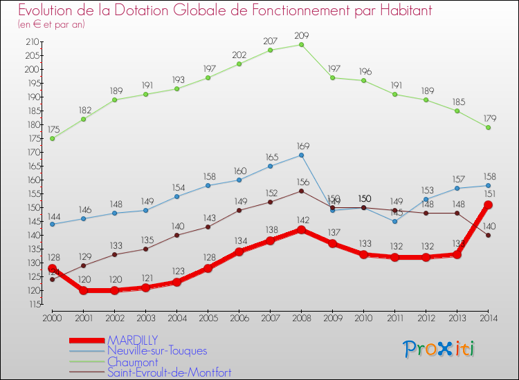 Evolution et montant de la dotation globale de fonctionnement par Habitant pour MARDILLY et les communes proches de 2000 à 2014. Comparaison des dotations globales de fonctionnement par habitant pour MARDILLY et les communes voisines de 2000 à 2014.