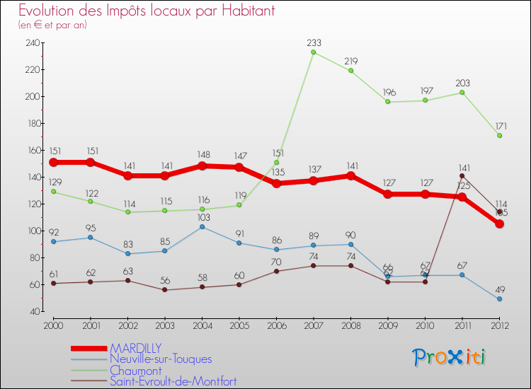 Evolution et montant des impôts locaux par Habitant pour MARDILLY et les communes proches Comparaison des impôts locaux par habitant pour MARDILLY et les communes voisines