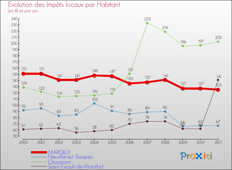 Evolution et montant des impôts locaux par Habitant pour MARDILLY et les communes proches Comparaison des impôts locaux par habitant pour MARDILLY et les communes voisines