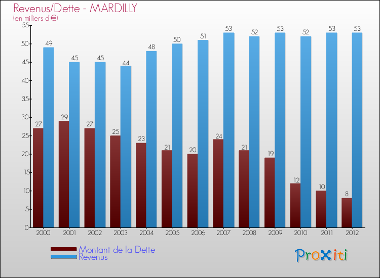 Evolution comparée de la dette et des revenus pour la commune de MARDILLY de 2000 à 2012 Comparaison de la dette et des revenus pour MARDILLY de 2000 à 2012