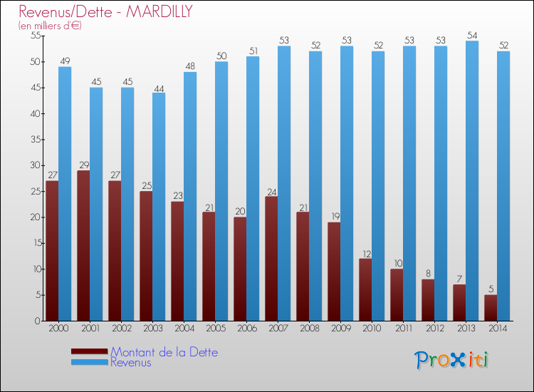 Evolution comparée de la dette et des revenus pour la commune de MARDILLY de 2000 à 2014 Comparaison de la dette et des revenus pour MARDILLY de 2000 à 2014