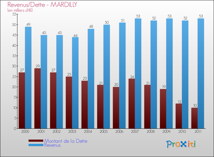 Evolution comparée de la dette et des revenus pour la commune de MARDILLY de 2000 à 2011 Comparaison de la dette et des revenus pour MARDILLY de 2000 à 2011