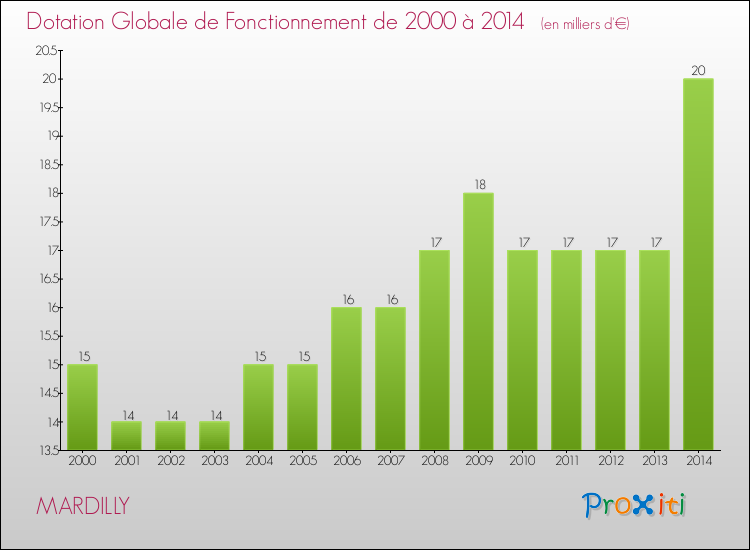 Evolution du montant de la Dotation Globale de Fonctionnement pour la commune de MARDILLY de 2000 à 2014 Evolution du montant de la Dotation Globale de Fonctionnement pour MARDILLY de 2000 à 2014