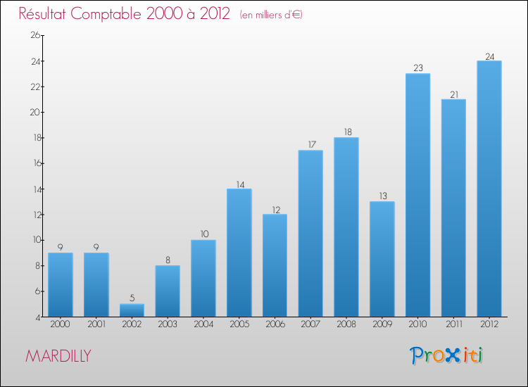 Evolution du résultat comptable pour la commune de MARDILLY de 2000 à 2012 Evolution du résultat comptable pour MARDILLY de 2000 à 2012