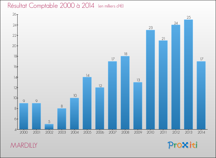 Evolution du résultat comptable pour la commune de MARDILLY de 2000 à 2014 Evolution du résultat comptable pour MARDILLY de 2000 à 2014
