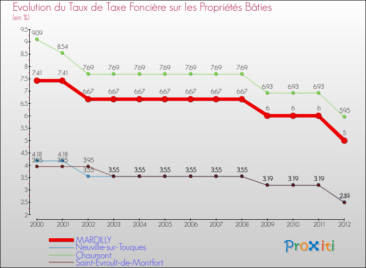 Evolution du taux de la taxe foncière sur le bati pour MARDILLY et les communes proches de 2000 à 2012 Comparaison des taux de taxe foncière sur le bati pour MARDILLY et les communes voisines de 2000 à 2012