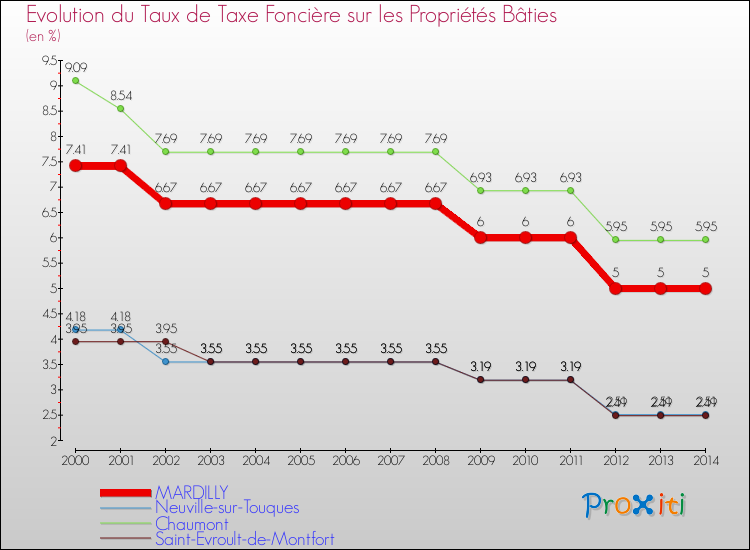 Evolution du taux de la taxe foncière sur le bati pour MARDILLY et les communes proches de 2000 à 2014 Comparaison des taux de taxe foncière sur le bati pour MARDILLY et les communes voisines de 2000 à 2014