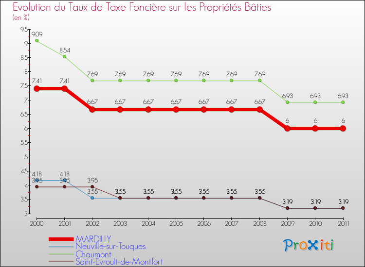 Evolution du taux de la taxe foncière sur le bati pour MARDILLY et les communes proches Comparaison des taux de taxe foncière sur le bati pour MARDILLY et les communes voisines