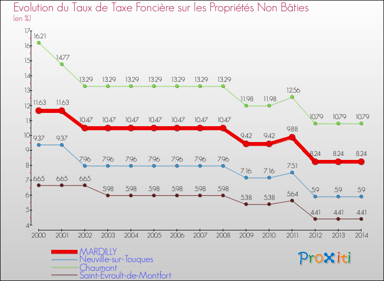Evolution du taux de la taxe foncière sur les immeubles et terrains non batis pour MARDILLY et les communes proches de 2000 à 2014 Comparaison des taux de la taxe foncière sur les immeubles et terrains non batis pour MARDILLY et les communes voisines de 2000 à 2014