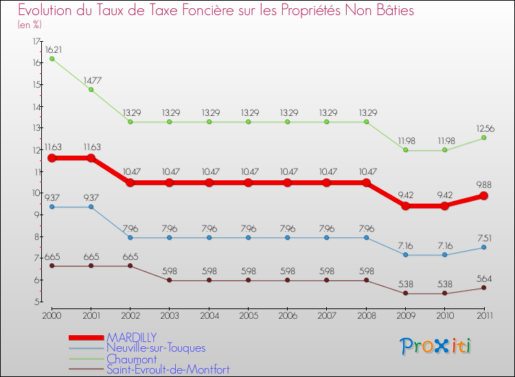 Evolution du taux de la taxe foncière sur les immeubles et terrains non batis pour MARDILLY et les communes proches Comparaison des taux de la taxe foncière sur les immeubles et terrains non batis pour MARDILLY et les communes voisines