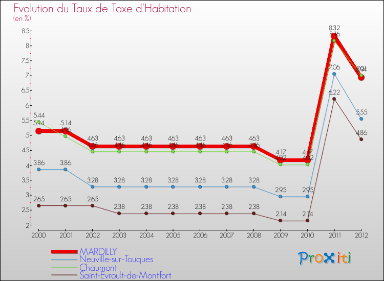 Evolution du taux de la taxe d'habitation pour MARDILLY et les communes proches Comparaison des taux de la taxe d'habitation pour MARDILLY et les communes voisines