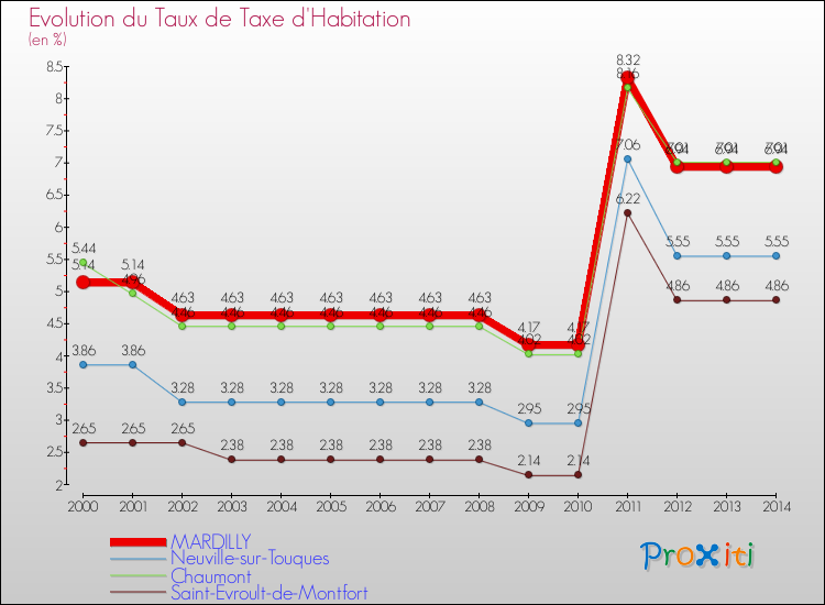 Evolution du taux de la taxe d'habitation pour MARDILLY et les communes proches de 2000 à 2014 Comparaison des taux de la taxe d'habitation pour MARDILLY et les communes voisines de 2000 à 2014