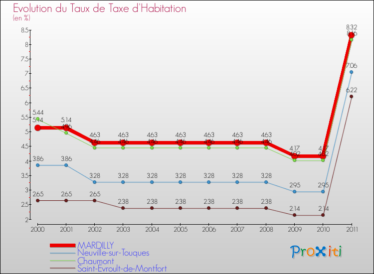 Evolution du taux de la taxe d'habitation pour MARDILLY et les communes proches Comparaison des taux de la taxe d'habitation pour MARDILLY et les communes voisines