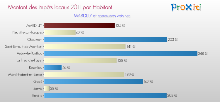 Montant des impôts locaux par Habitant pour MARDILLY et les communes proches Comparaison des impôts locaux par habitant pour MARDILLY et les communes voisines