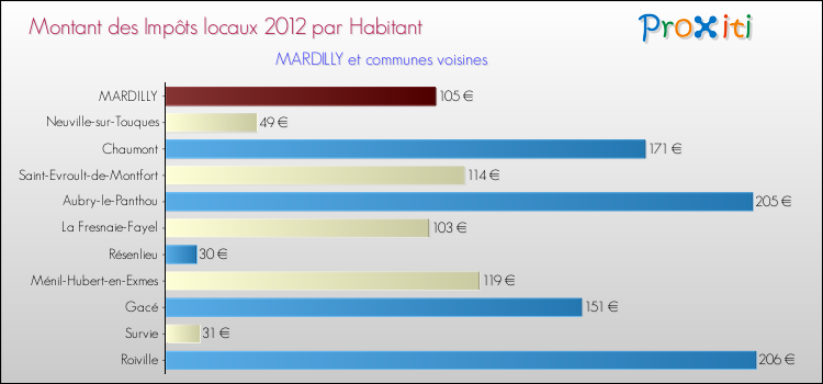 Montant des impôts locaux par Habitant pour MARDILLY et les communes proches Comparaison des impôts locaux par habitant pour MARDILLY et les communes voisines
