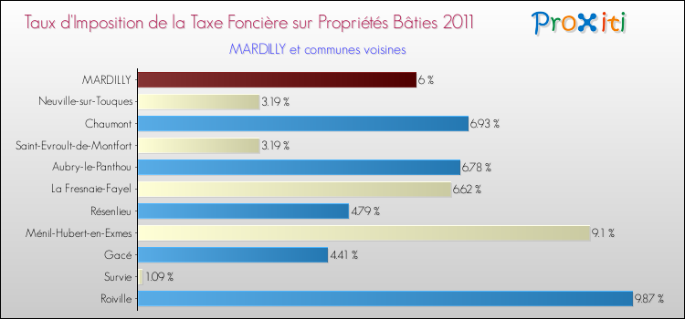 Taux d'imposition de la taxe foncière sur le bati 2011 pour MARDILLY et les communes proches Comparaison des taux d'imposition de la taxe foncière sur le bati 2011 pour MARDILLY et les communes voisines